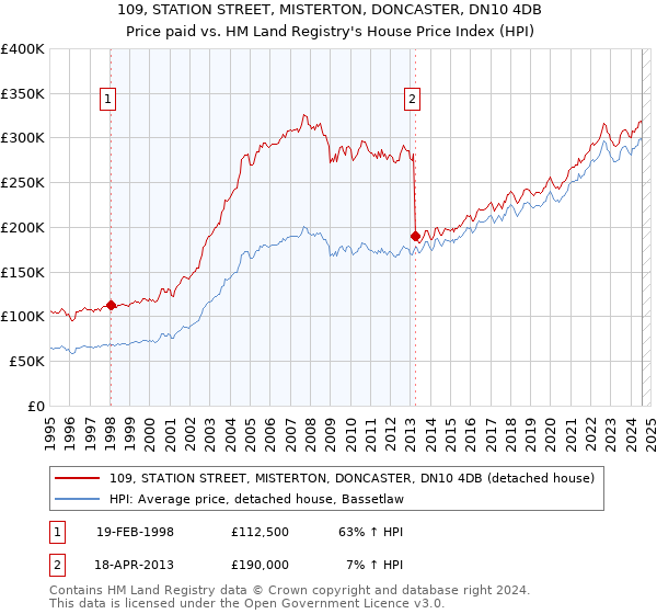 109, STATION STREET, MISTERTON, DONCASTER, DN10 4DB: Price paid vs HM Land Registry's House Price Index