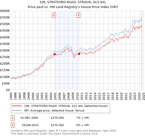 109, STRATFORD ROAD, STROUD, GL5 4AL: Price paid vs HM Land Registry's House Price Index