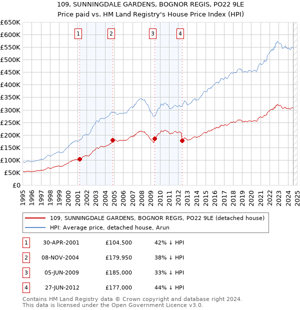 109, SUNNINGDALE GARDENS, BOGNOR REGIS, PO22 9LE: Price paid vs HM Land Registry's House Price Index