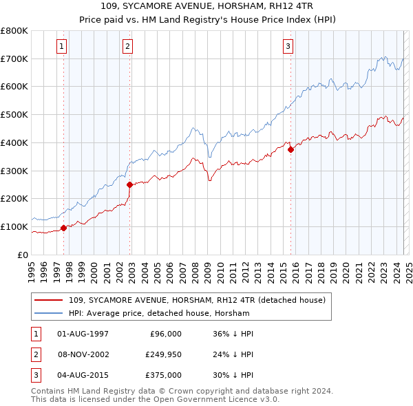 109, SYCAMORE AVENUE, HORSHAM, RH12 4TR: Price paid vs HM Land Registry's House Price Index