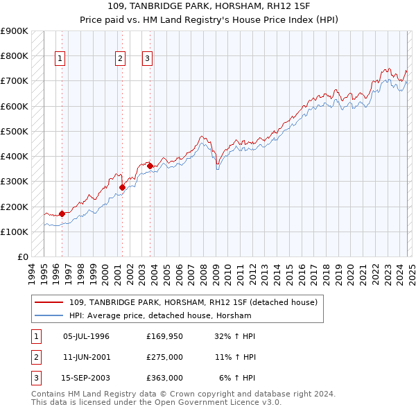 109, TANBRIDGE PARK, HORSHAM, RH12 1SF: Price paid vs HM Land Registry's House Price Index