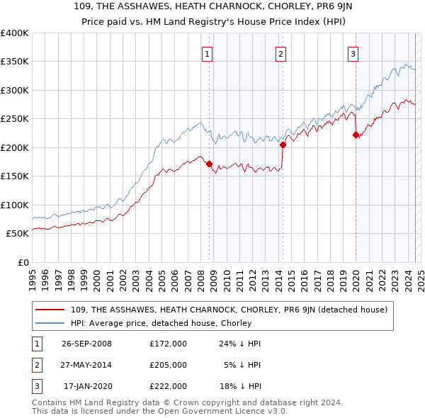 109, THE ASSHAWES, HEATH CHARNOCK, CHORLEY, PR6 9JN: Price paid vs HM Land Registry's House Price Index