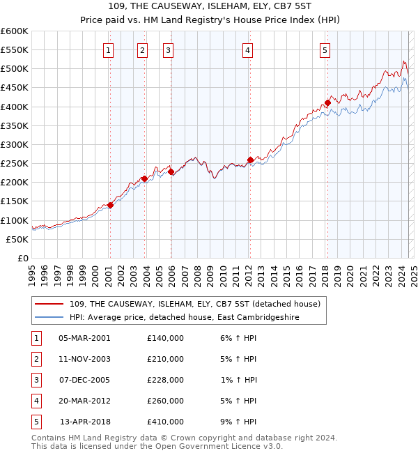 109, THE CAUSEWAY, ISLEHAM, ELY, CB7 5ST: Price paid vs HM Land Registry's House Price Index