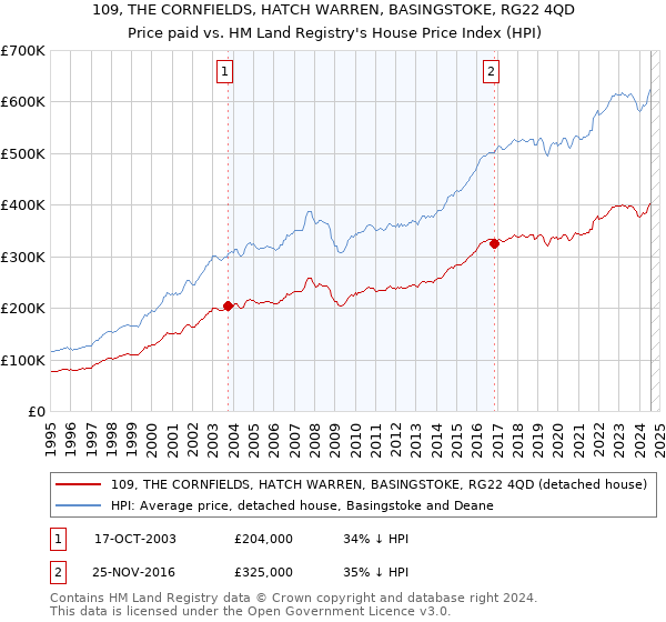 109, THE CORNFIELDS, HATCH WARREN, BASINGSTOKE, RG22 4QD: Price paid vs HM Land Registry's House Price Index