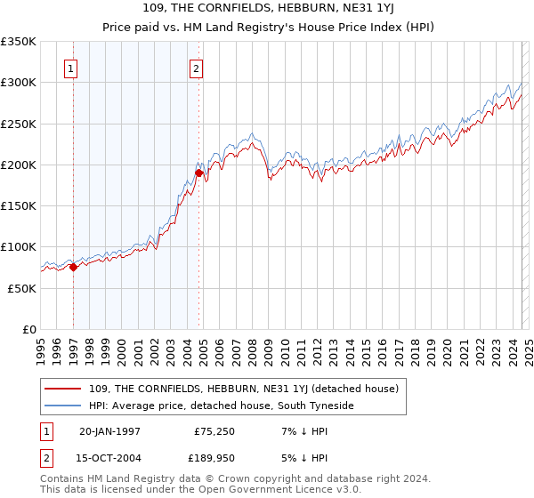 109, THE CORNFIELDS, HEBBURN, NE31 1YJ: Price paid vs HM Land Registry's House Price Index