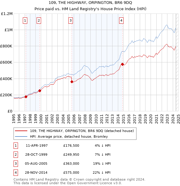 109, THE HIGHWAY, ORPINGTON, BR6 9DQ: Price paid vs HM Land Registry's House Price Index