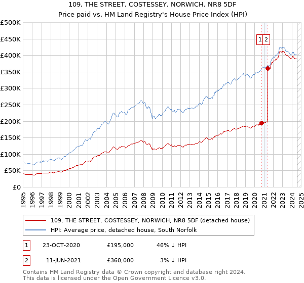 109, THE STREET, COSTESSEY, NORWICH, NR8 5DF: Price paid vs HM Land Registry's House Price Index