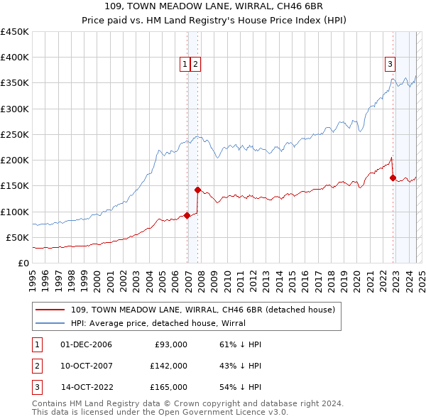 109, TOWN MEADOW LANE, WIRRAL, CH46 6BR: Price paid vs HM Land Registry's House Price Index