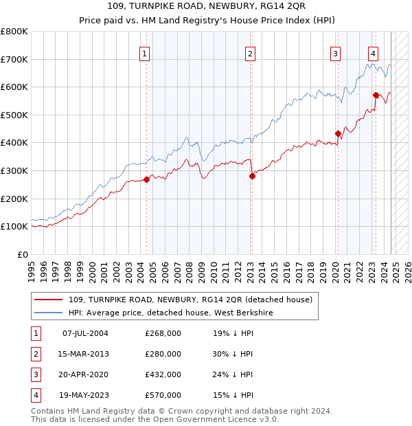 109, TURNPIKE ROAD, NEWBURY, RG14 2QR: Price paid vs HM Land Registry's House Price Index