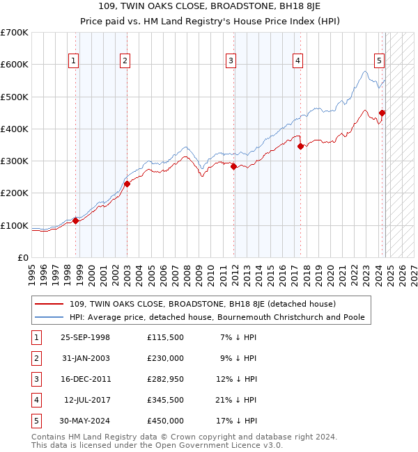 109, TWIN OAKS CLOSE, BROADSTONE, BH18 8JE: Price paid vs HM Land Registry's House Price Index