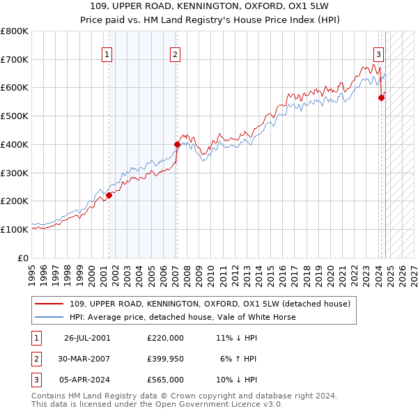 109, UPPER ROAD, KENNINGTON, OXFORD, OX1 5LW: Price paid vs HM Land Registry's House Price Index