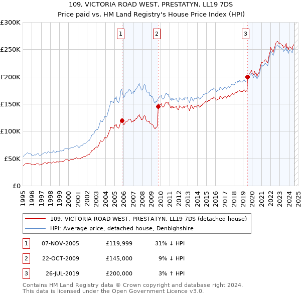 109, VICTORIA ROAD WEST, PRESTATYN, LL19 7DS: Price paid vs HM Land Registry's House Price Index