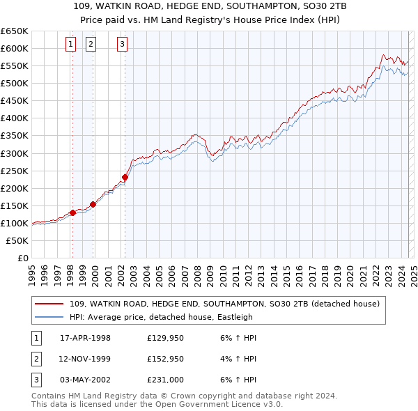 109, WATKIN ROAD, HEDGE END, SOUTHAMPTON, SO30 2TB: Price paid vs HM Land Registry's House Price Index