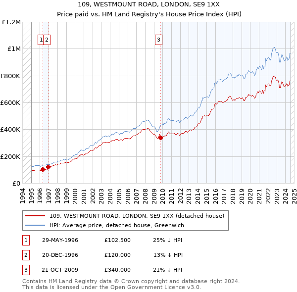 109, WESTMOUNT ROAD, LONDON, SE9 1XX: Price paid vs HM Land Registry's House Price Index