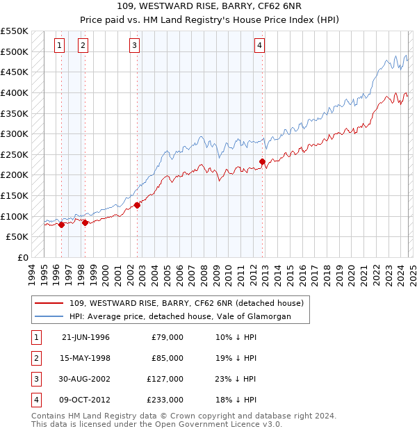 109, WESTWARD RISE, BARRY, CF62 6NR: Price paid vs HM Land Registry's House Price Index