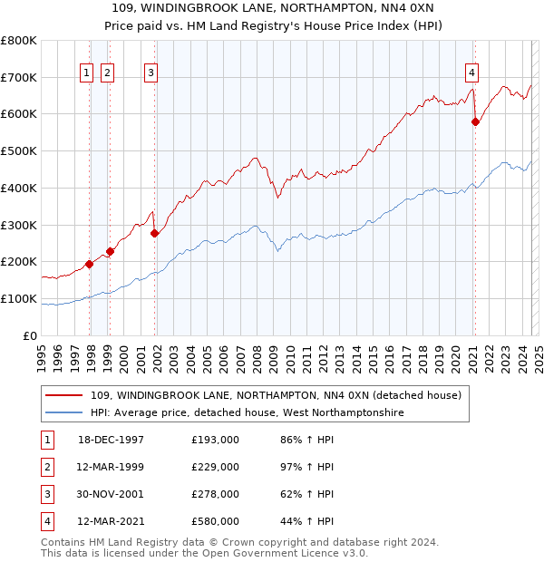 109, WINDINGBROOK LANE, NORTHAMPTON, NN4 0XN: Price paid vs HM Land Registry's House Price Index