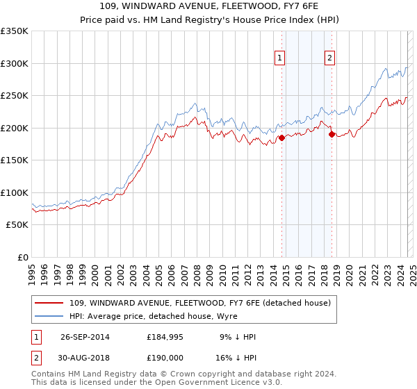 109, WINDWARD AVENUE, FLEETWOOD, FY7 6FE: Price paid vs HM Land Registry's House Price Index