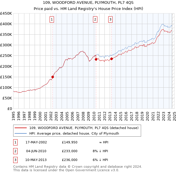 109, WOODFORD AVENUE, PLYMOUTH, PL7 4QS: Price paid vs HM Land Registry's House Price Index