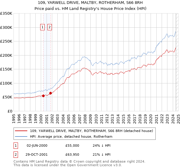 109, YARWELL DRIVE, MALTBY, ROTHERHAM, S66 8RH: Price paid vs HM Land Registry's House Price Index