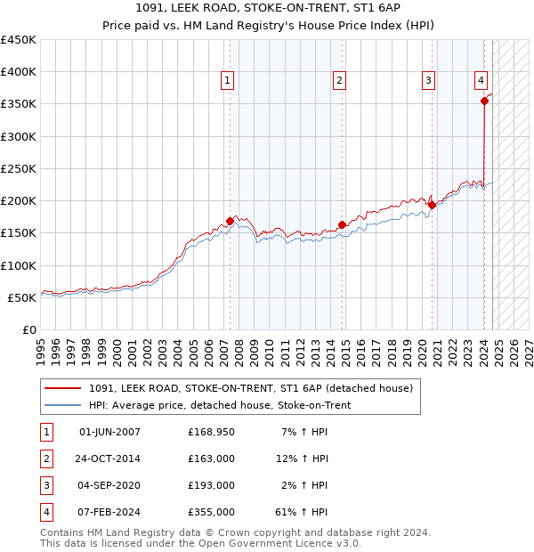 1091, LEEK ROAD, STOKE-ON-TRENT, ST1 6AP: Price paid vs HM Land Registry's House Price Index