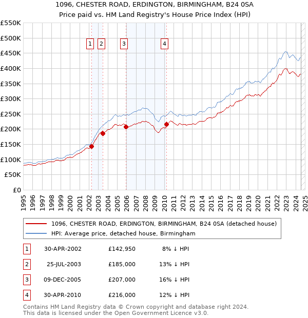 1096, CHESTER ROAD, ERDINGTON, BIRMINGHAM, B24 0SA: Price paid vs HM Land Registry's House Price Index