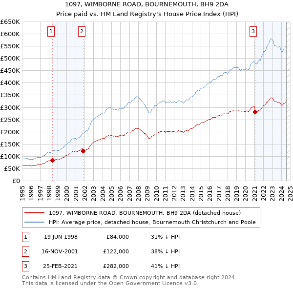 1097, WIMBORNE ROAD, BOURNEMOUTH, BH9 2DA: Price paid vs HM Land Registry's House Price Index