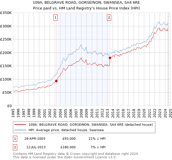 109A, BELGRAVE ROAD, GORSEINON, SWANSEA, SA4 6RE: Price paid vs HM Land Registry's House Price Index