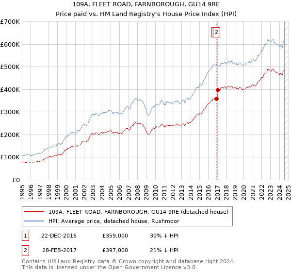 109A, FLEET ROAD, FARNBOROUGH, GU14 9RE: Price paid vs HM Land Registry's House Price Index