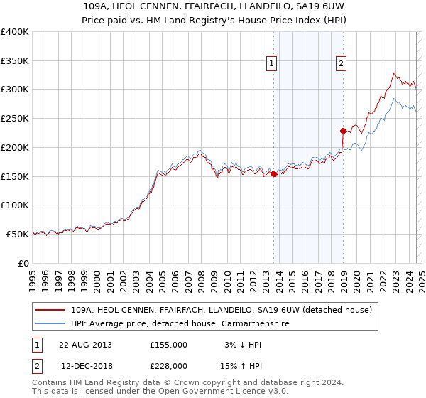 109A, HEOL CENNEN, FFAIRFACH, LLANDEILO, SA19 6UW: Price paid vs HM Land Registry's House Price Index