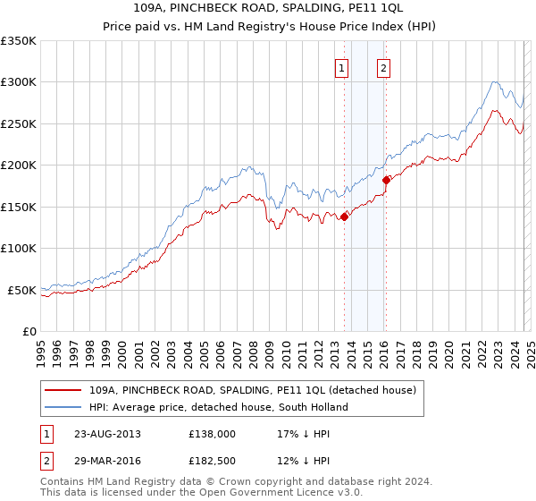 109A, PINCHBECK ROAD, SPALDING, PE11 1QL: Price paid vs HM Land Registry's House Price Index