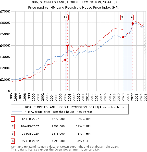 109A, STOPPLES LANE, HORDLE, LYMINGTON, SO41 0JA: Price paid vs HM Land Registry's House Price Index