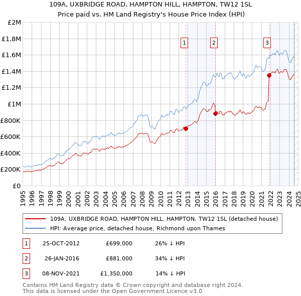 109A, UXBRIDGE ROAD, HAMPTON HILL, HAMPTON, TW12 1SL: Price paid vs HM Land Registry's House Price Index