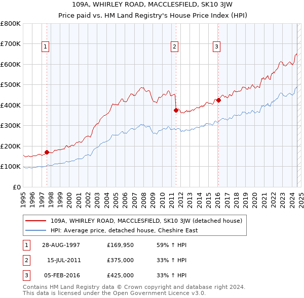 109A, WHIRLEY ROAD, MACCLESFIELD, SK10 3JW: Price paid vs HM Land Registry's House Price Index