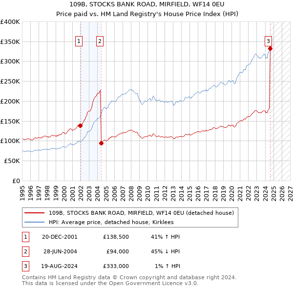 109B, STOCKS BANK ROAD, MIRFIELD, WF14 0EU: Price paid vs HM Land Registry's House Price Index