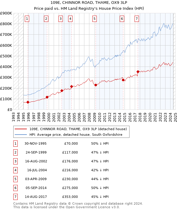 109E, CHINNOR ROAD, THAME, OX9 3LP: Price paid vs HM Land Registry's House Price Index