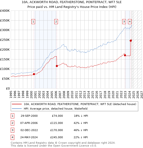 10A, ACKWORTH ROAD, FEATHERSTONE, PONTEFRACT, WF7 5LE: Price paid vs HM Land Registry's House Price Index