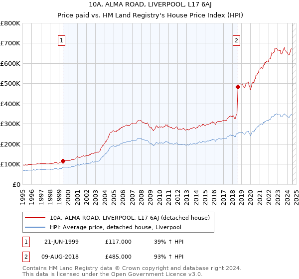 10A, ALMA ROAD, LIVERPOOL, L17 6AJ: Price paid vs HM Land Registry's House Price Index