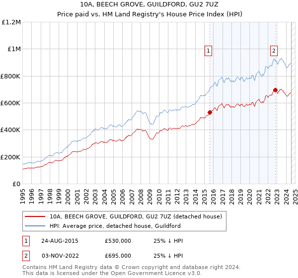 10A, BEECH GROVE, GUILDFORD, GU2 7UZ: Price paid vs HM Land Registry's House Price Index