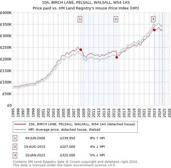 10A, BIRCH LANE, PELSALL, WALSALL, WS4 1AS: Price paid vs HM Land Registry's House Price Index