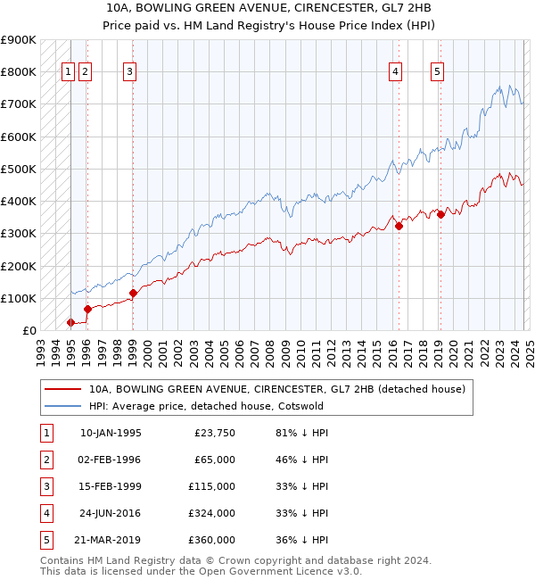 10A, BOWLING GREEN AVENUE, CIRENCESTER, GL7 2HB: Price paid vs HM Land Registry's House Price Index