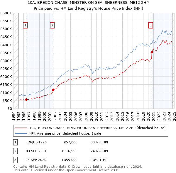 10A, BRECON CHASE, MINSTER ON SEA, SHEERNESS, ME12 2HP: Price paid vs HM Land Registry's House Price Index