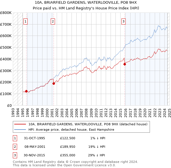 10A, BRIARFIELD GARDENS, WATERLOOVILLE, PO8 9HX: Price paid vs HM Land Registry's House Price Index