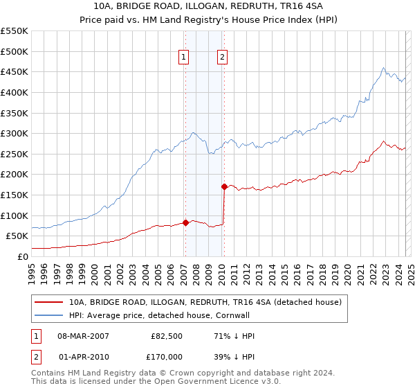 10A, BRIDGE ROAD, ILLOGAN, REDRUTH, TR16 4SA: Price paid vs HM Land Registry's House Price Index