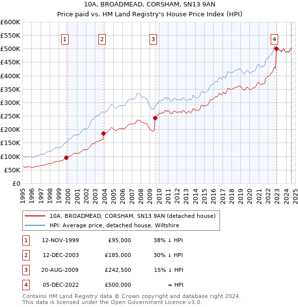 10A, BROADMEAD, CORSHAM, SN13 9AN: Price paid vs HM Land Registry's House Price Index