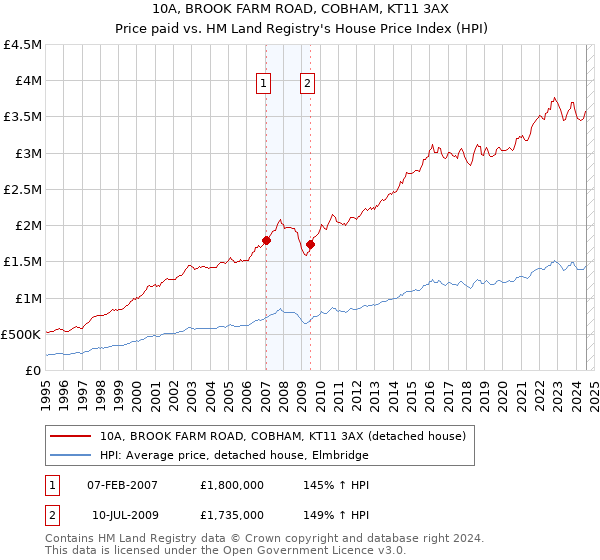 10A, BROOK FARM ROAD, COBHAM, KT11 3AX: Price paid vs HM Land Registry's House Price Index