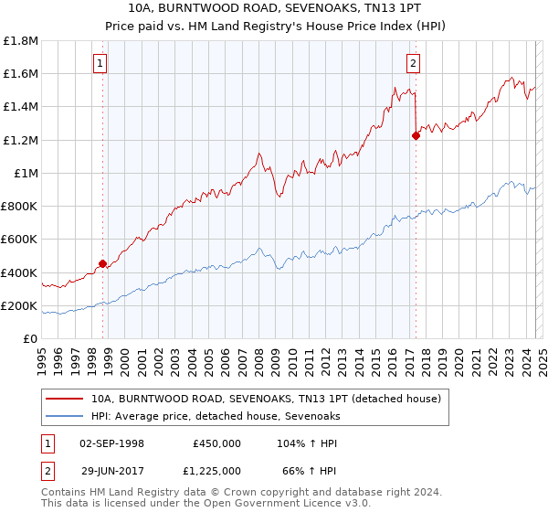 10A, BURNTWOOD ROAD, SEVENOAKS, TN13 1PT: Price paid vs HM Land Registry's House Price Index