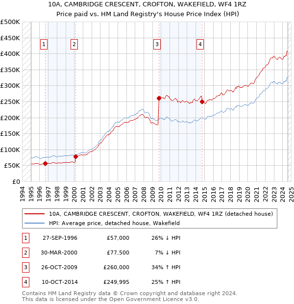 10A, CAMBRIDGE CRESCENT, CROFTON, WAKEFIELD, WF4 1RZ: Price paid vs HM Land Registry's House Price Index