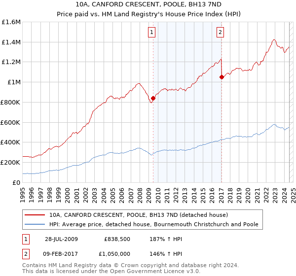 10A, CANFORD CRESCENT, POOLE, BH13 7ND: Price paid vs HM Land Registry's House Price Index