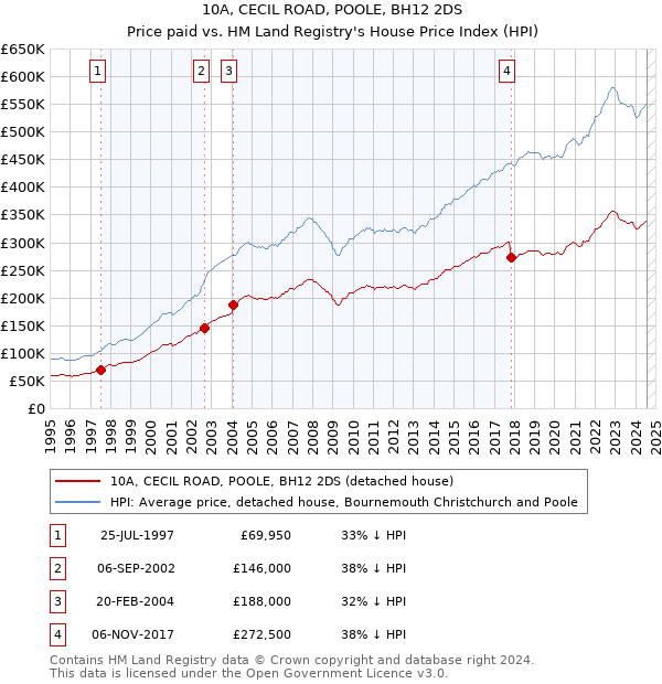 10A, CECIL ROAD, POOLE, BH12 2DS: Price paid vs HM Land Registry's House Price Index