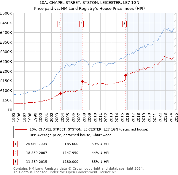 10A, CHAPEL STREET, SYSTON, LEICESTER, LE7 1GN: Price paid vs HM Land Registry's House Price Index